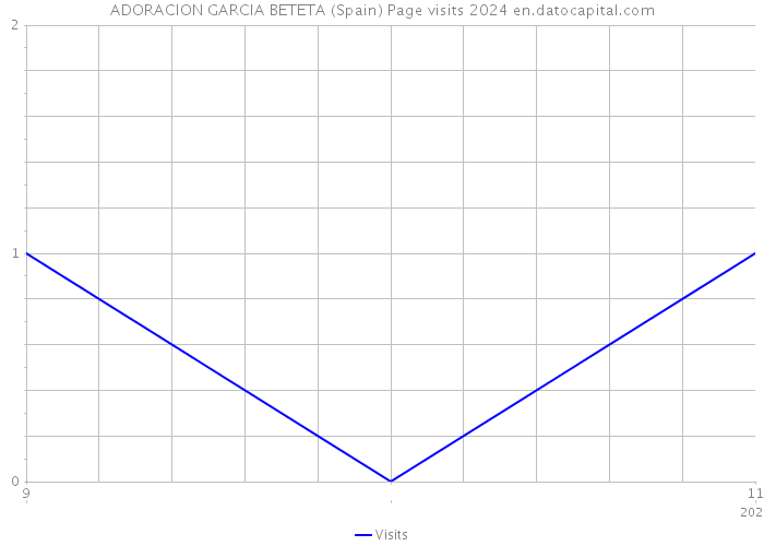 ADORACION GARCIA BETETA (Spain) Page visits 2024 