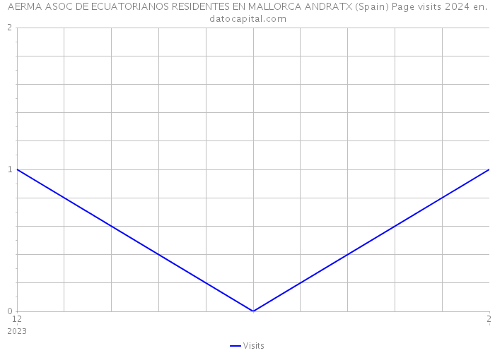 AERMA ASOC DE ECUATORIANOS RESIDENTES EN MALLORCA ANDRATX (Spain) Page visits 2024 