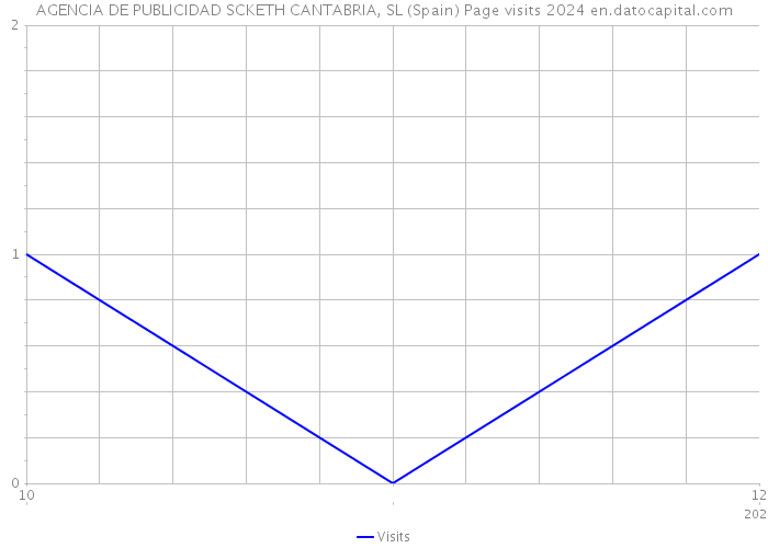 AGENCIA DE PUBLICIDAD SCKETH CANTABRIA, SL (Spain) Page visits 2024 