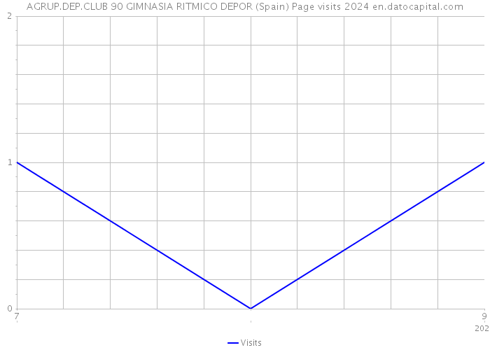 AGRUP.DEP.CLUB 90 GIMNASIA RITMICO DEPOR (Spain) Page visits 2024 