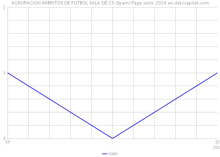 AGRUPACION ARBRITOS DE FUTBOL SALA DE CS (Spain) Page visits 2024 