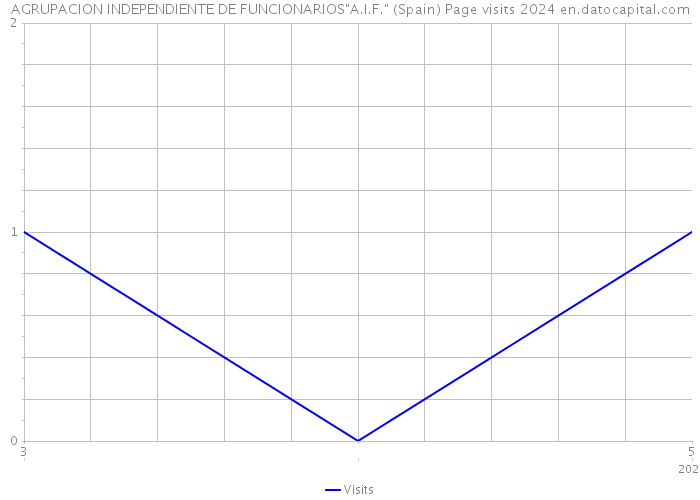 AGRUPACION INDEPENDIENTE DE FUNCIONARIOS