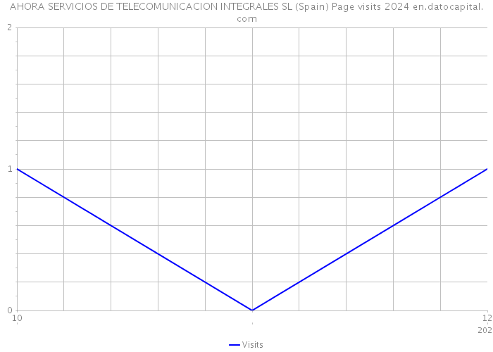 AHORA SERVICIOS DE TELECOMUNICACION INTEGRALES SL (Spain) Page visits 2024 
