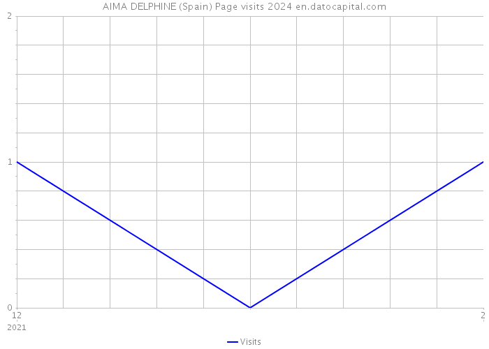 AIMA DELPHINE (Spain) Page visits 2024 