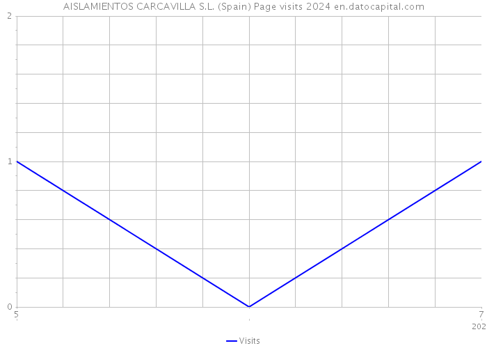 AISLAMIENTOS CARCAVILLA S.L. (Spain) Page visits 2024 