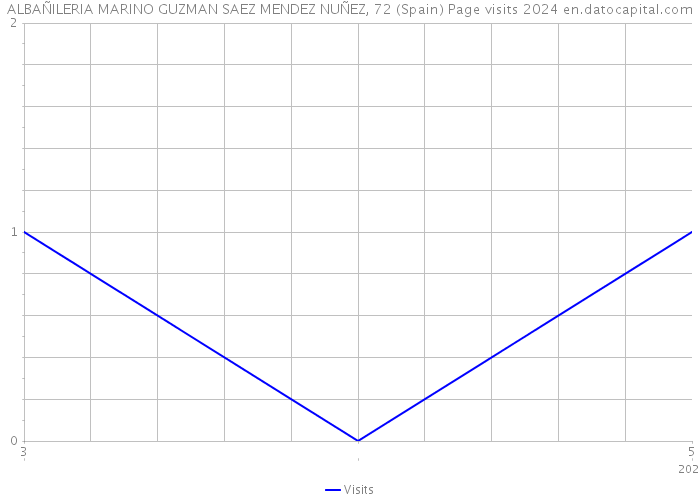 ALBAÑILERIA MARINO GUZMAN SAEZ MENDEZ NUÑEZ, 72 (Spain) Page visits 2024 
