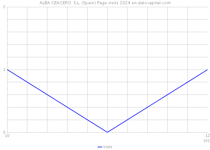 ALBA CEACERO S.L. (Spain) Page visits 2024 