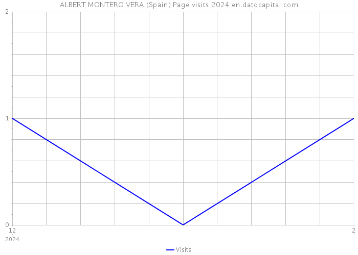 ALBERT MONTERO VERA (Spain) Page visits 2024 