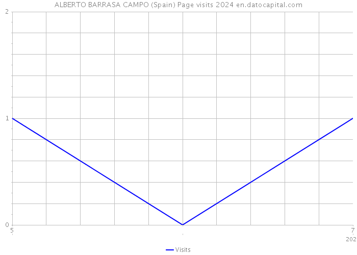 ALBERTO BARRASA CAMPO (Spain) Page visits 2024 