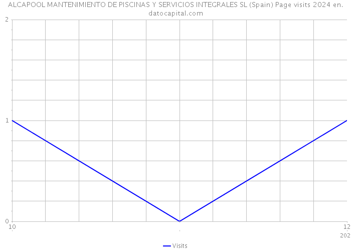 ALCAPOOL MANTENIMIENTO DE PISCINAS Y SERVICIOS INTEGRALES SL (Spain) Page visits 2024 