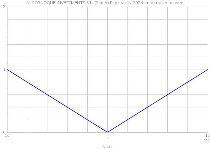 ALCORNOQUE INVESTMENTS S.L. (Spain) Page visits 2024 