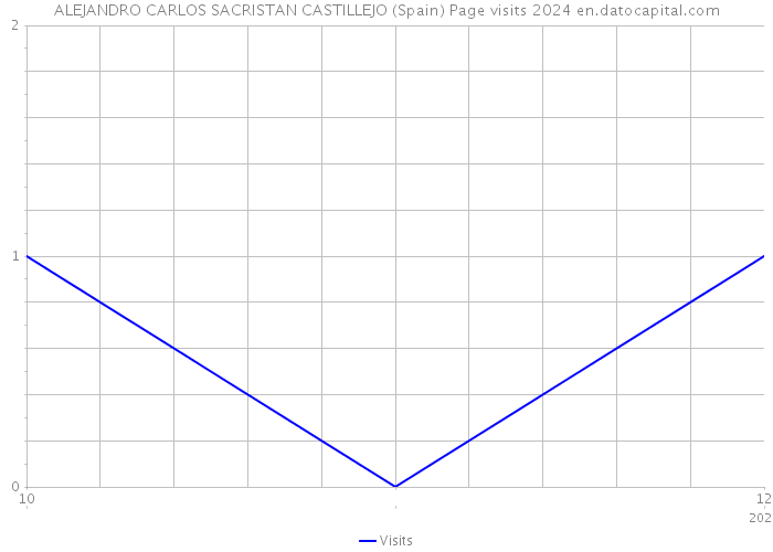 ALEJANDRO CARLOS SACRISTAN CASTILLEJO (Spain) Page visits 2024 