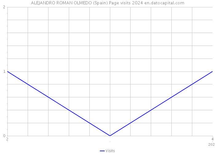 ALEJANDRO ROMAN OLMEDO (Spain) Page visits 2024 