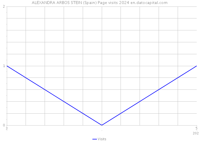 ALEXANDRA ARBOS STEIN (Spain) Page visits 2024 