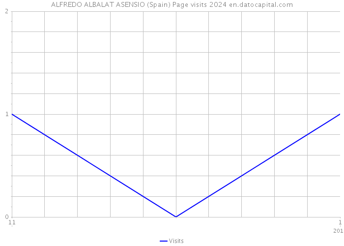 ALFREDO ALBALAT ASENSIO (Spain) Page visits 2024 