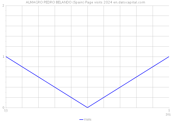 ALMAGRO PEDRO BELANDO (Spain) Page visits 2024 