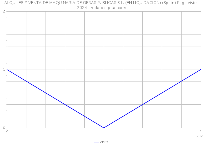 ALQUILER Y VENTA DE MAQUINARIA DE OBRAS PUBLICAS S.L. (EN LIQUIDACION) (Spain) Page visits 2024 