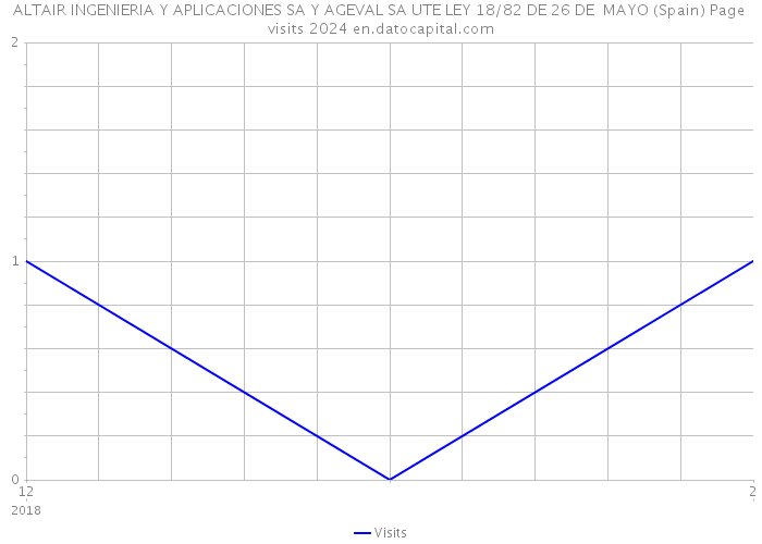 ALTAIR INGENIERIA Y APLICACIONES SA Y AGEVAL SA UTE LEY 18/82 DE 26 DE MAYO (Spain) Page visits 2024 