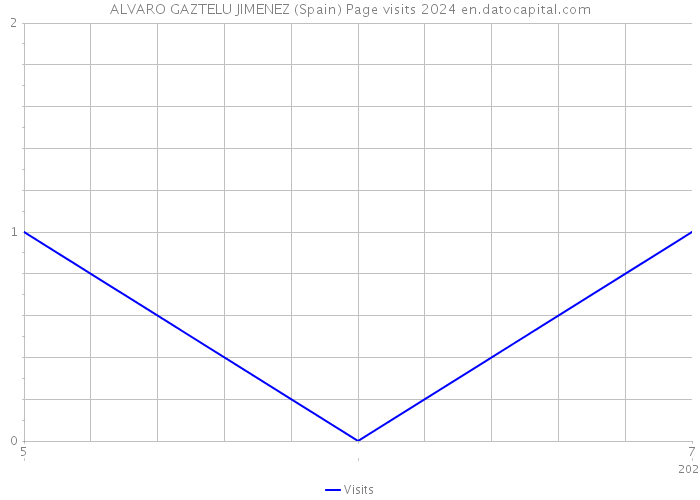 ALVARO GAZTELU JIMENEZ (Spain) Page visits 2024 