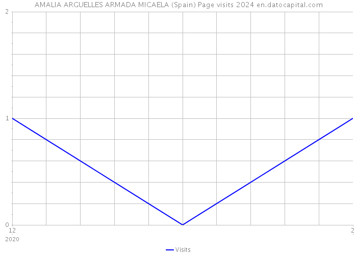 AMALIA ARGUELLES ARMADA MICAELA (Spain) Page visits 2024 