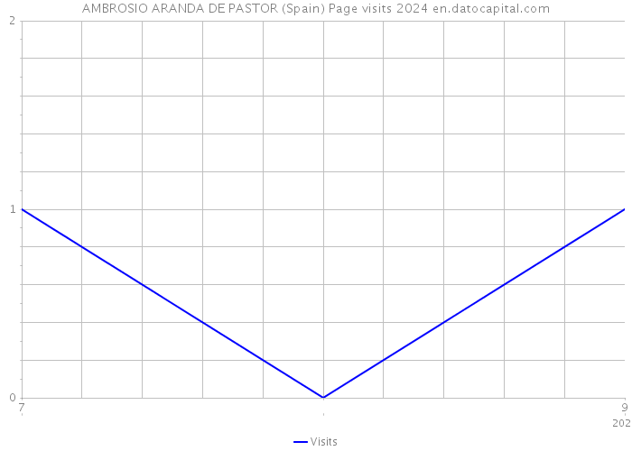 AMBROSIO ARANDA DE PASTOR (Spain) Page visits 2024 