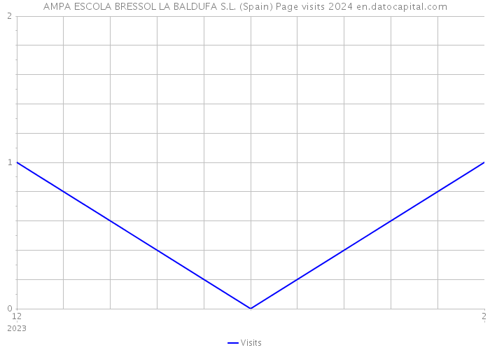 AMPA ESCOLA BRESSOL LA BALDUFA S.L. (Spain) Page visits 2024 
