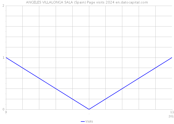 ANGELES VILLALONGA SALA (Spain) Page visits 2024 