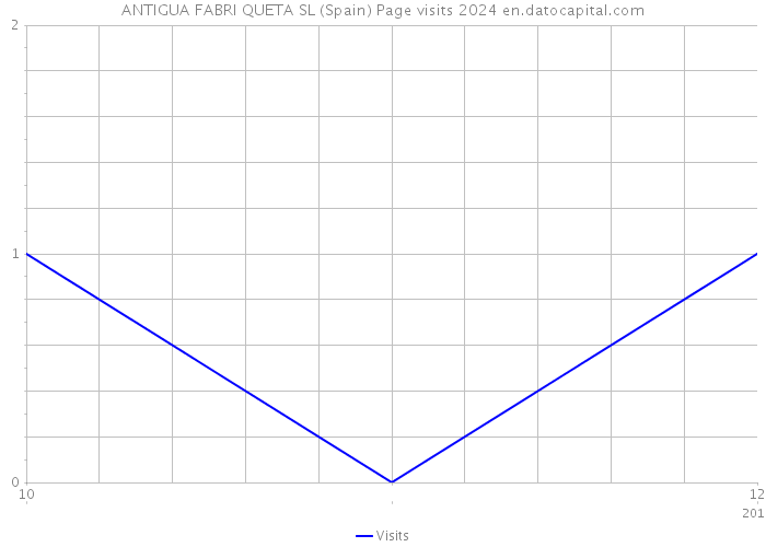 ANTIGUA FABRI QUETA SL (Spain) Page visits 2024 