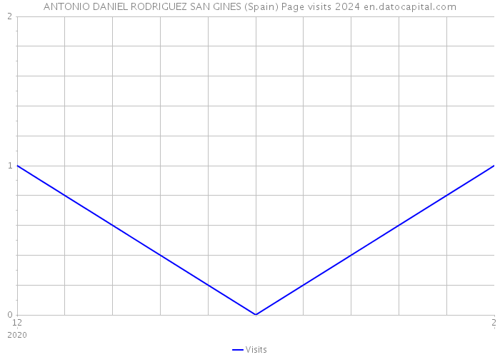 ANTONIO DANIEL RODRIGUEZ SAN GINES (Spain) Page visits 2024 