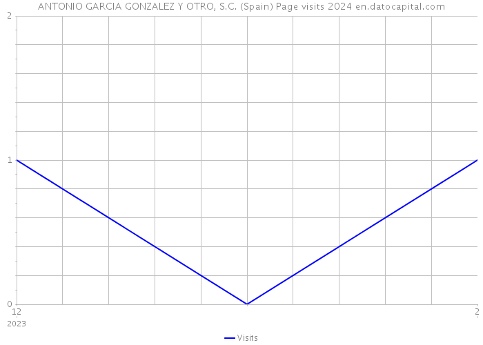 ANTONIO GARCIA GONZALEZ Y OTRO, S.C. (Spain) Page visits 2024 