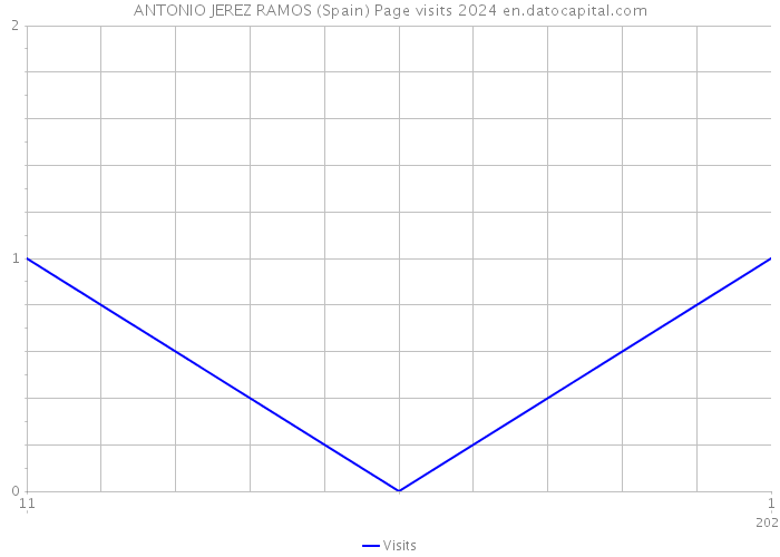 ANTONIO JEREZ RAMOS (Spain) Page visits 2024 