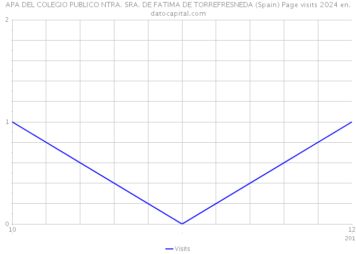 APA DEL COLEGIO PUBLICO NTRA. SRA. DE FATIMA DE TORREFRESNEDA (Spain) Page visits 2024 