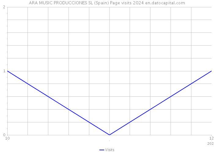 ARA MUSIC PRODUCCIONES SL (Spain) Page visits 2024 
