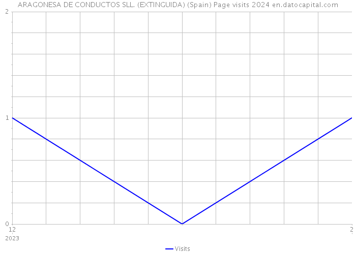 ARAGONESA DE CONDUCTOS SLL. (EXTINGUIDA) (Spain) Page visits 2024 