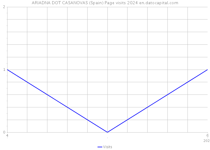 ARIADNA DOT CASANOVAS (Spain) Page visits 2024 
