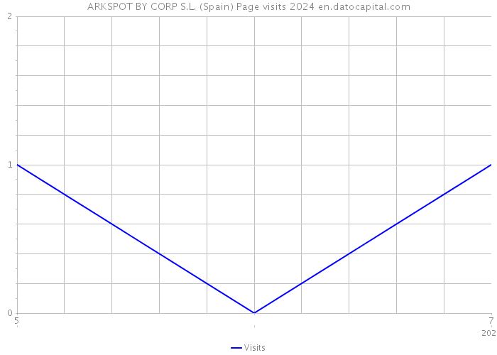 ARKSPOT BY CORP S.L. (Spain) Page visits 2024 