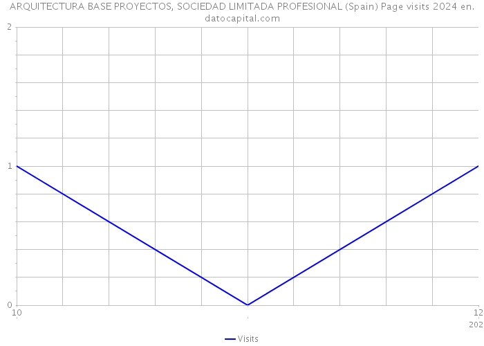 ARQUITECTURA BASE PROYECTOS, SOCIEDAD LIMITADA PROFESIONAL (Spain) Page visits 2024 