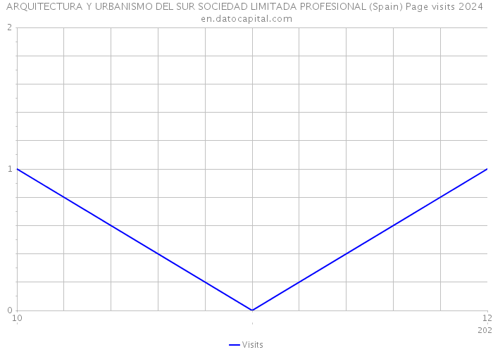 ARQUITECTURA Y URBANISMO DEL SUR SOCIEDAD LIMITADA PROFESIONAL (Spain) Page visits 2024 