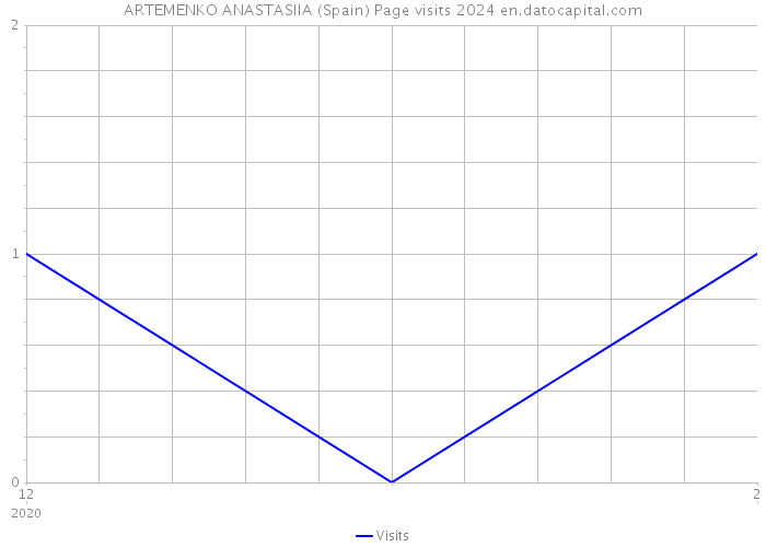 ARTEMENKO ANASTASIIA (Spain) Page visits 2024 
