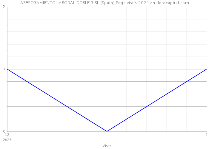 ASESORAMIENTO LABORAL DOBLE R SL (Spain) Page visits 2024 