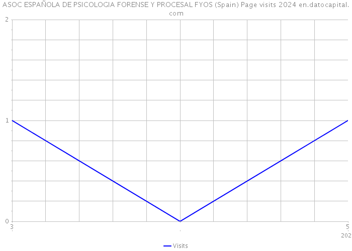 ASOC ESPAÑOLA DE PSICOLOGIA FORENSE Y PROCESAL FYOS (Spain) Page visits 2024 