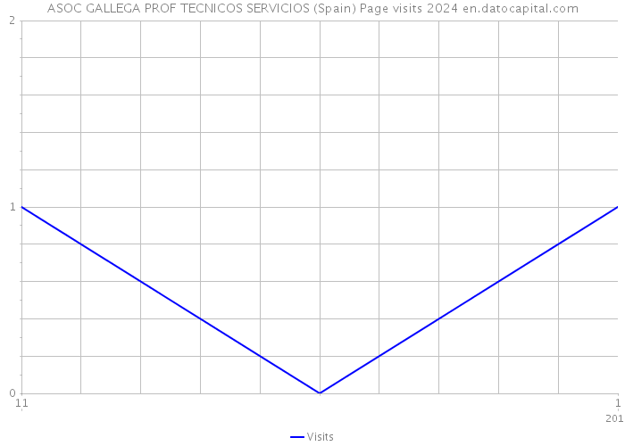 ASOC GALLEGA PROF TECNICOS SERVICIOS (Spain) Page visits 2024 