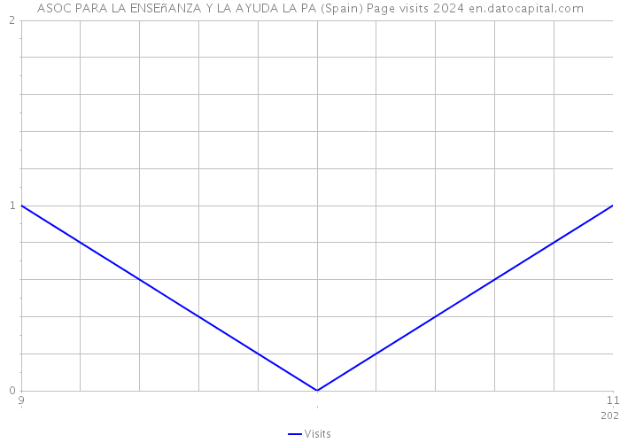 ASOC PARA LA ENSEñANZA Y LA AYUDA LA PA (Spain) Page visits 2024 