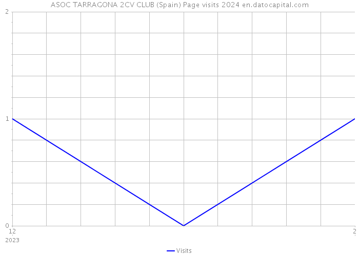 ASOC TARRAGONA 2CV CLUB (Spain) Page visits 2024 