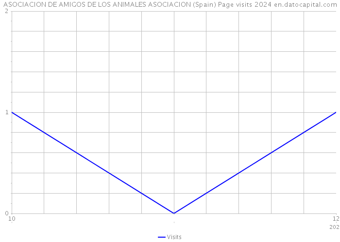 ASOCIACION DE AMIGOS DE LOS ANIMALES ASOCIACION (Spain) Page visits 2024 