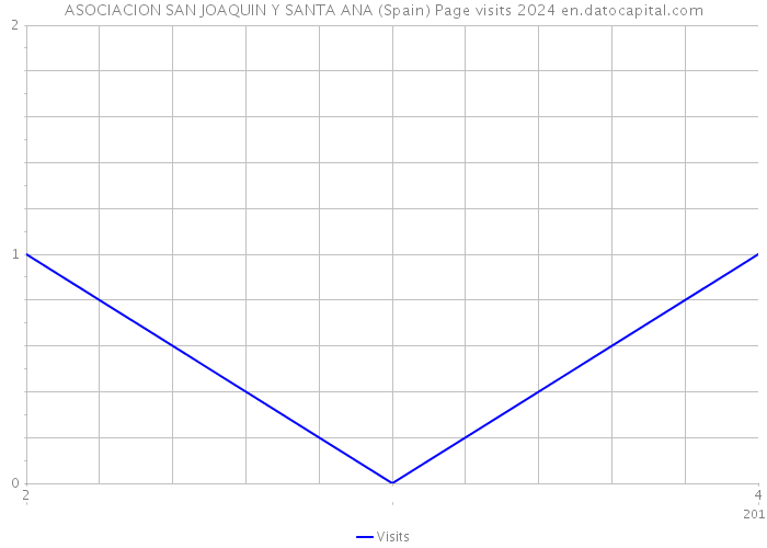 ASOCIACION SAN JOAQUIN Y SANTA ANA (Spain) Page visits 2024 
