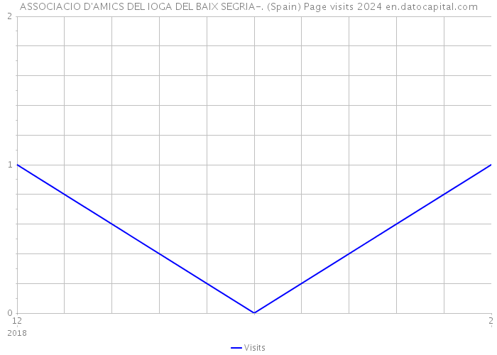 ASSOCIACIO D'AMICS DEL IOGA DEL BAIX SEGRIA-. (Spain) Page visits 2024 