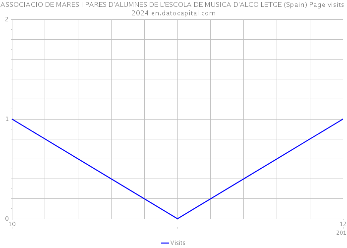 ASSOCIACIO DE MARES I PARES D'ALUMNES DE L'ESCOLA DE MUSICA D'ALCO LETGE (Spain) Page visits 2024 