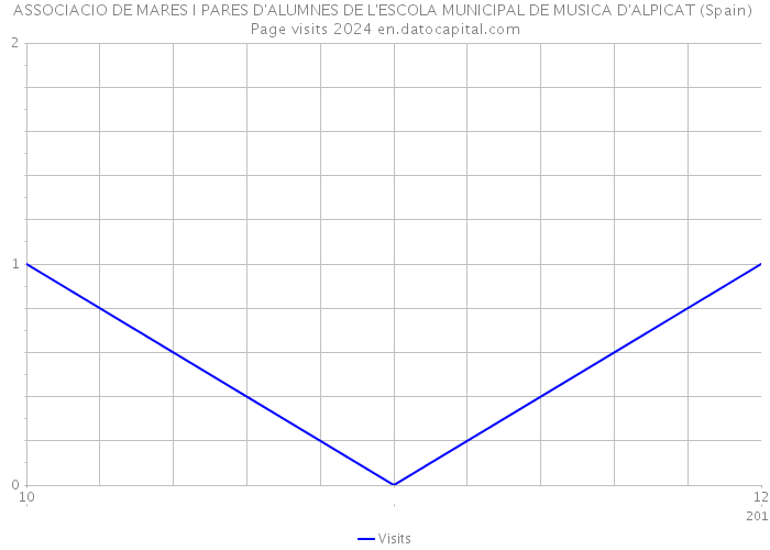 ASSOCIACIO DE MARES I PARES D'ALUMNES DE L'ESCOLA MUNICIPAL DE MUSICA D'ALPICAT (Spain) Page visits 2024 