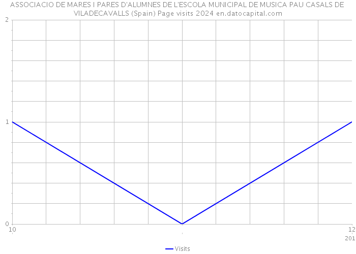 ASSOCIACIO DE MARES I PARES D'ALUMNES DE L'ESCOLA MUNICIPAL DE MUSICA PAU CASALS DE VILADECAVALLS (Spain) Page visits 2024 